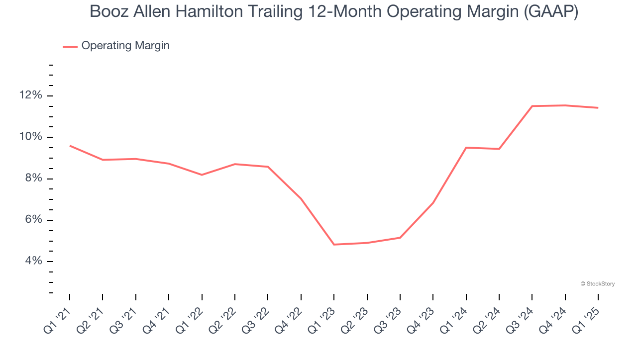 Booz Allen Hamilton Trailing 12-Month Operating Margin (GAAP)