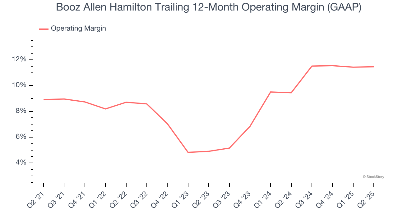 Booz Allen Hamilton Trailing 12-Month Operating Margin (GAAP)
