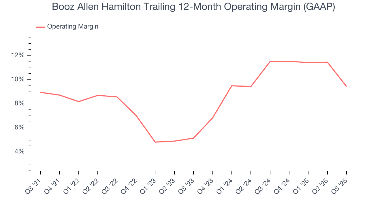 Booz Allen Hamilton Trailing 12-Month Operating Margin (GAAP)