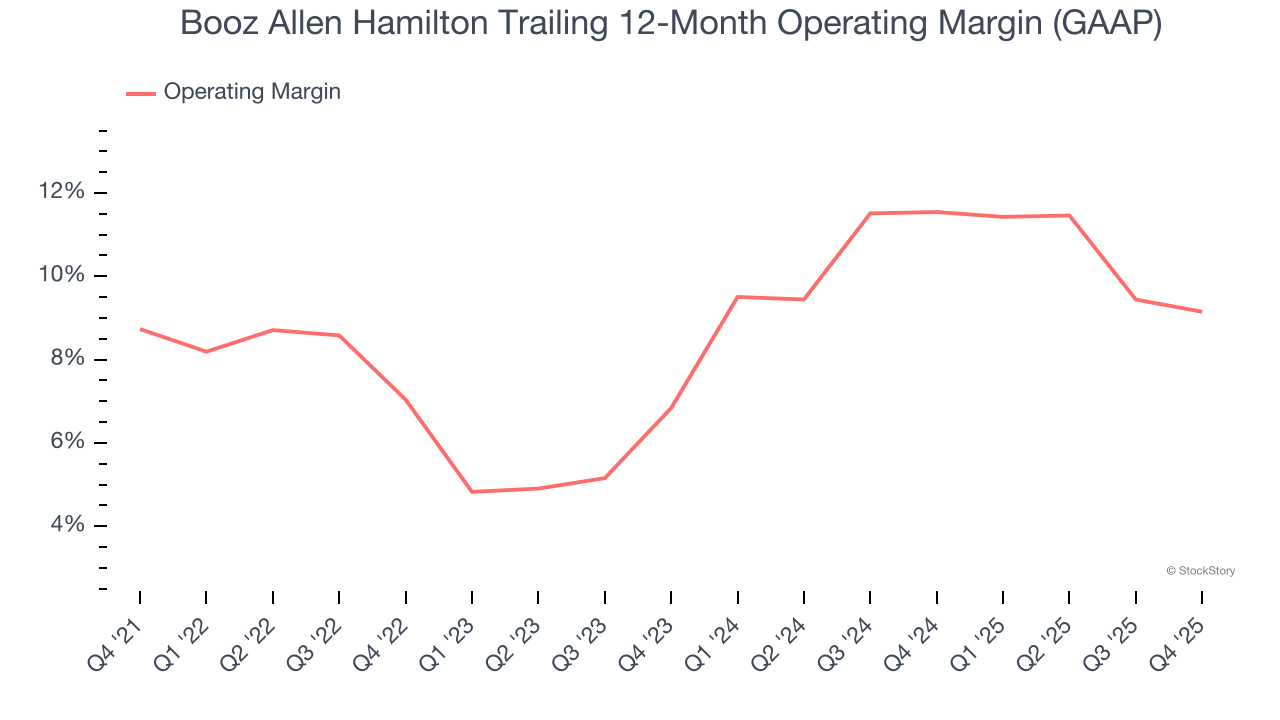 Booz Allen Hamilton Trailing 12-Month Operating Margin (GAAP)