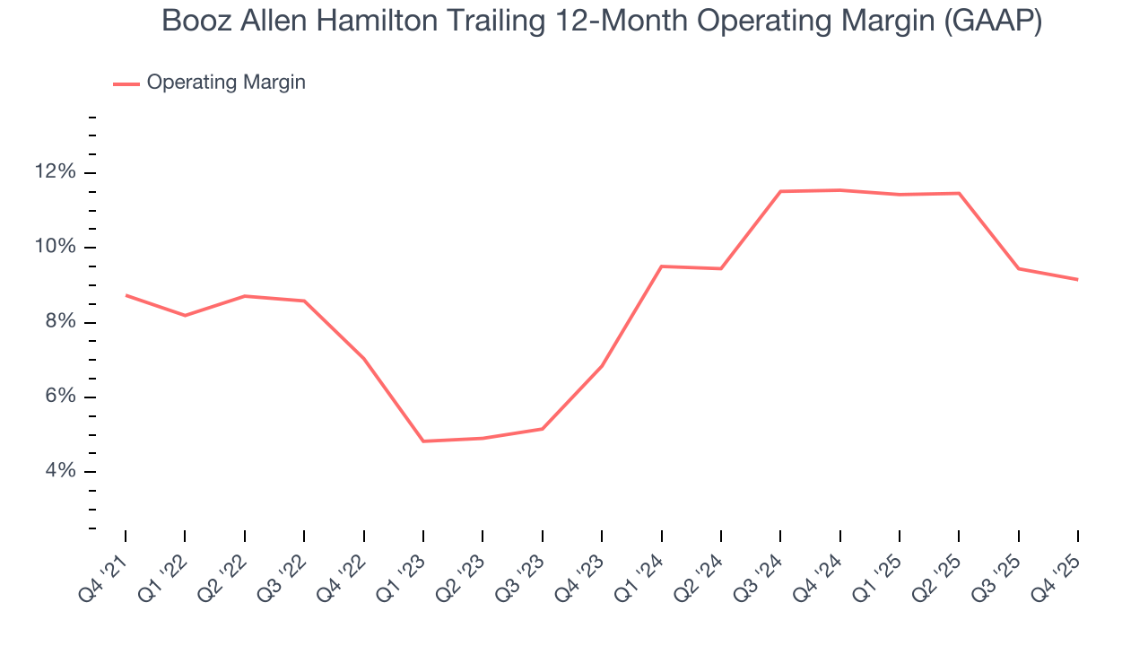 Booz Allen Hamilton Trailing 12-Month Operating Margin (GAAP)