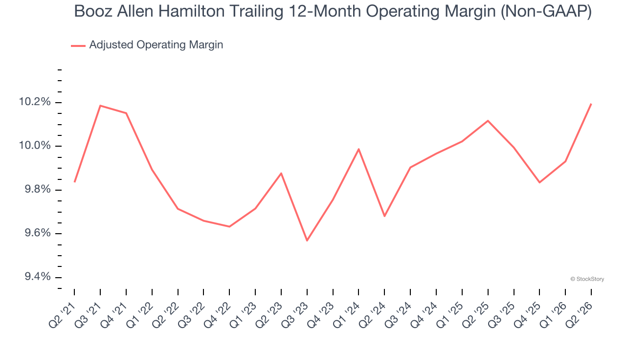 Booz Allen Hamilton Trailing 12-Month Operating Margin (Non-GAAP)