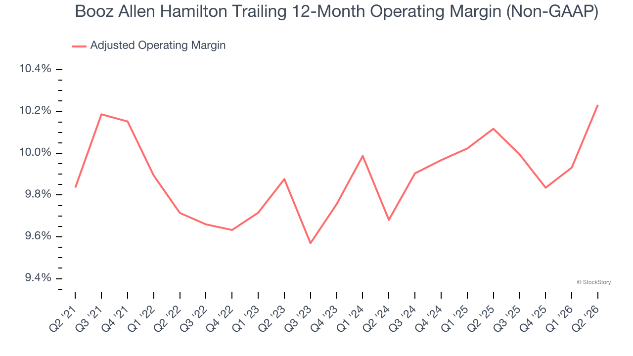Booz Allen Hamilton Trailing 12-Month Operating Margin (Non-GAAP)