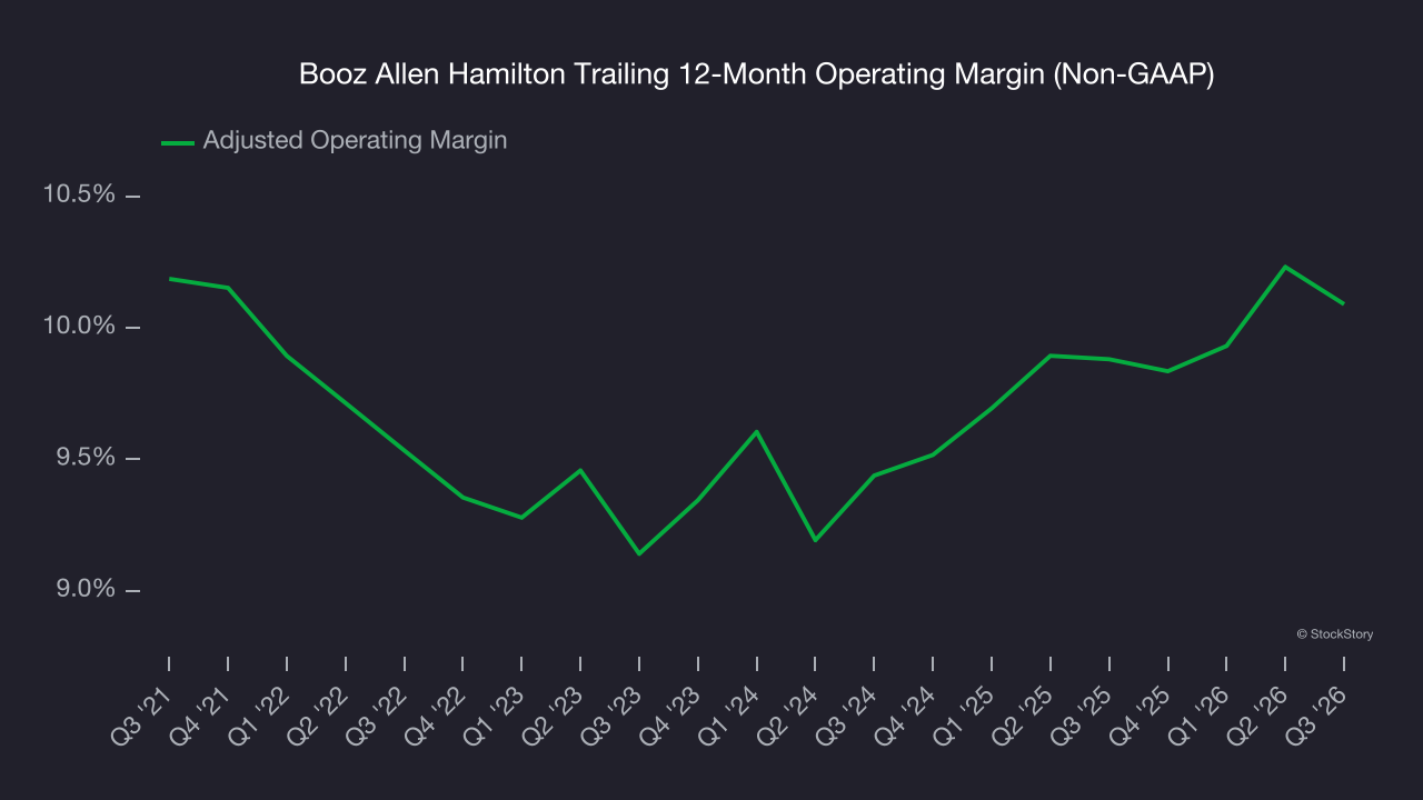 Booz Allen Hamilton Trailing 12-Month Operating Margin (Non-GAAP)