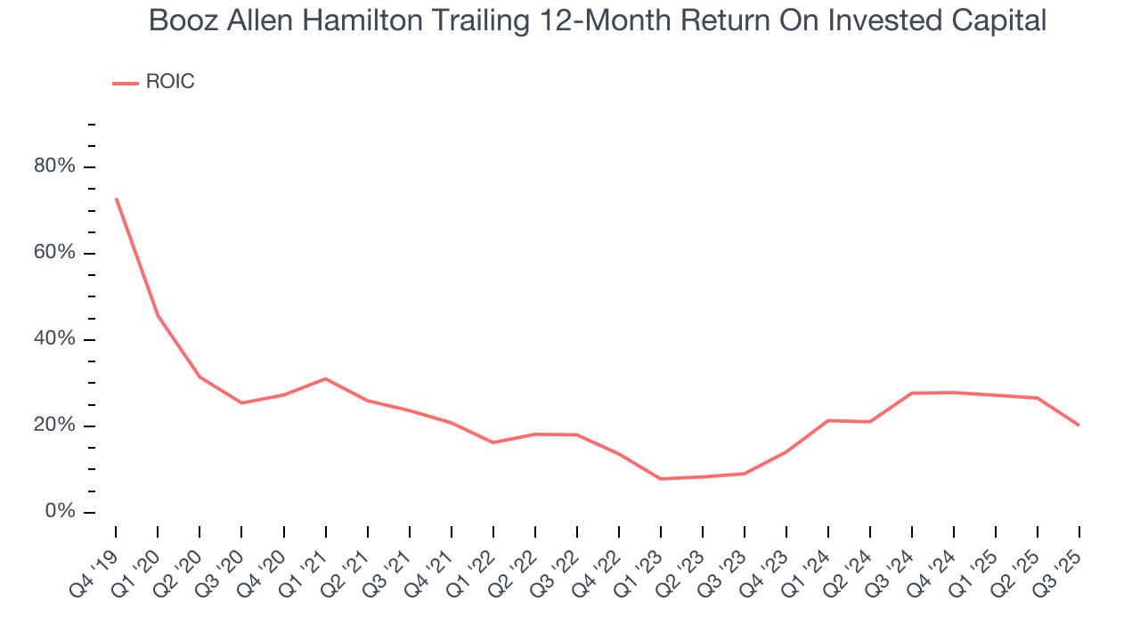 Booz Allen Hamilton Trailing 12-Month Return On Invested Capital