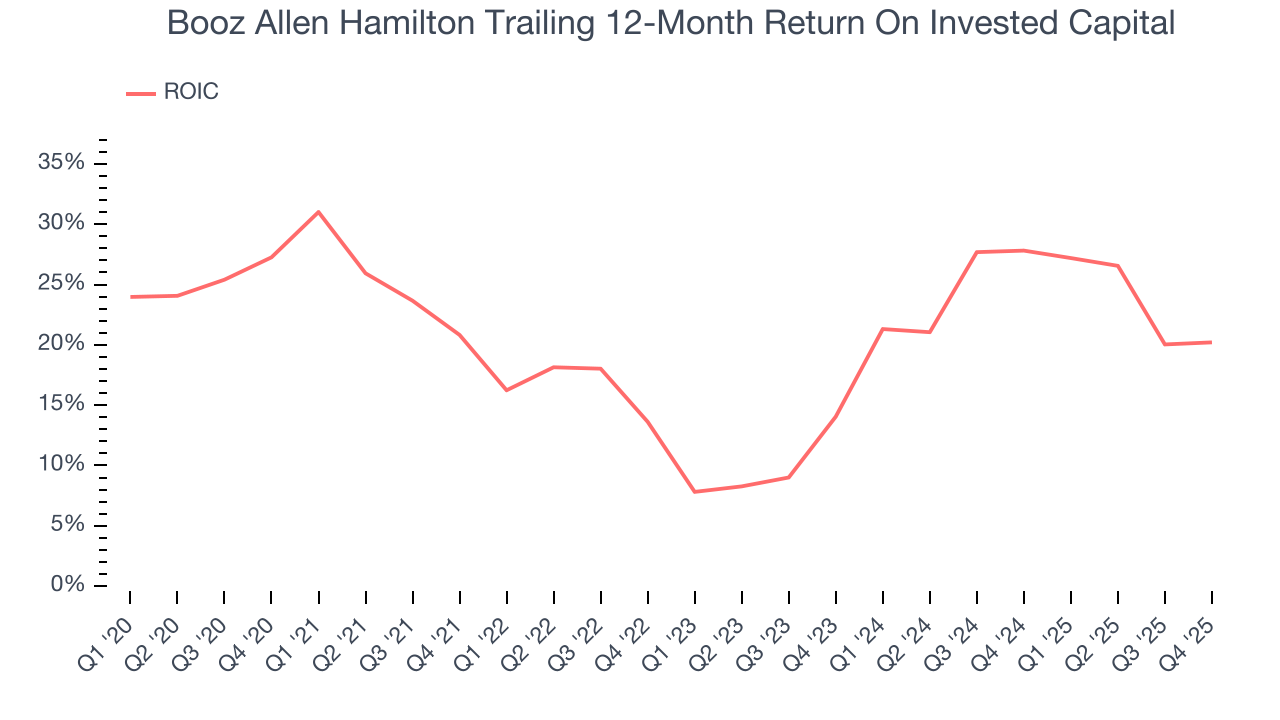 Booz Allen Hamilton Trailing 12-Month Return On Invested Capital