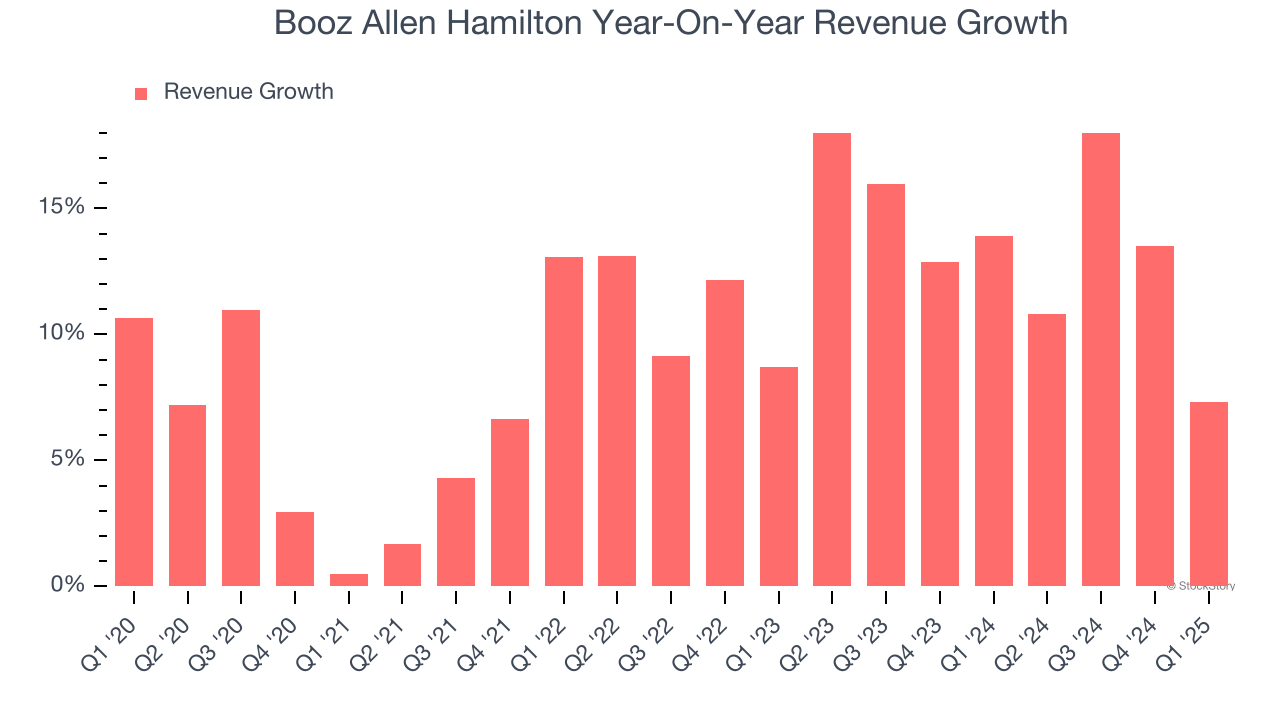 Booz Allen Hamilton Year-On-Year Revenue Growth