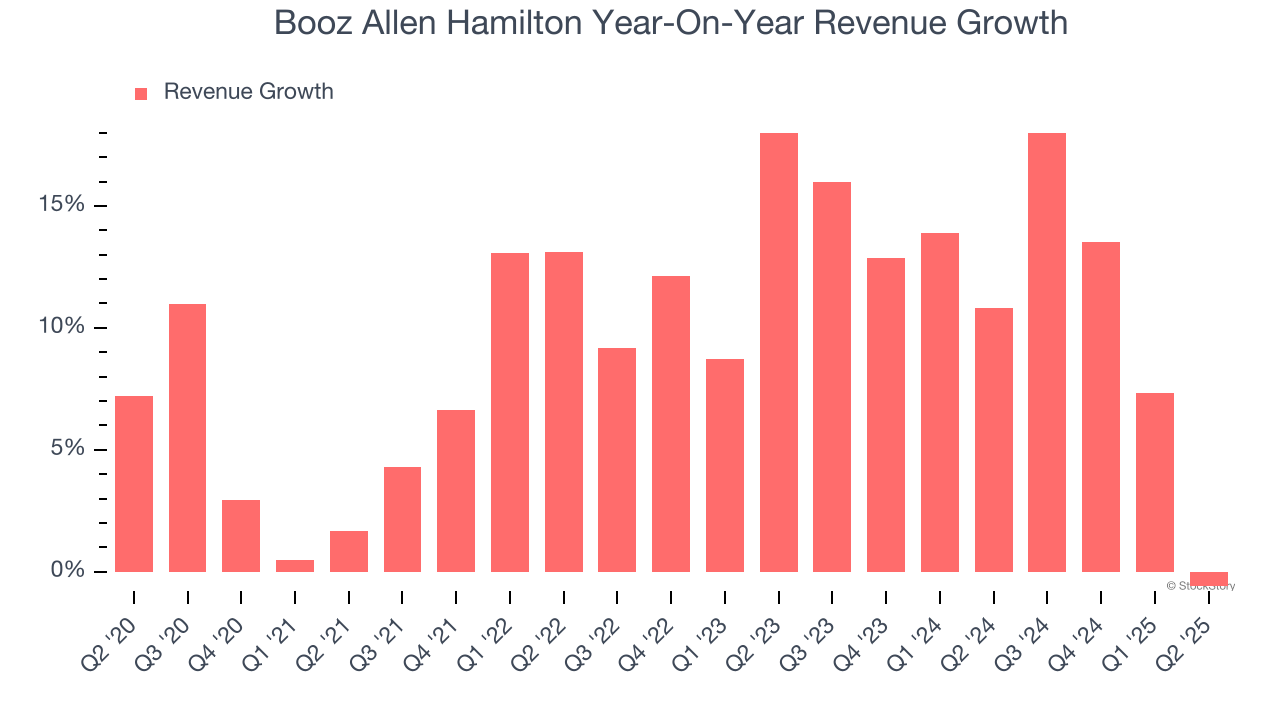 Booz Allen Hamilton Year-On-Year Revenue Growth