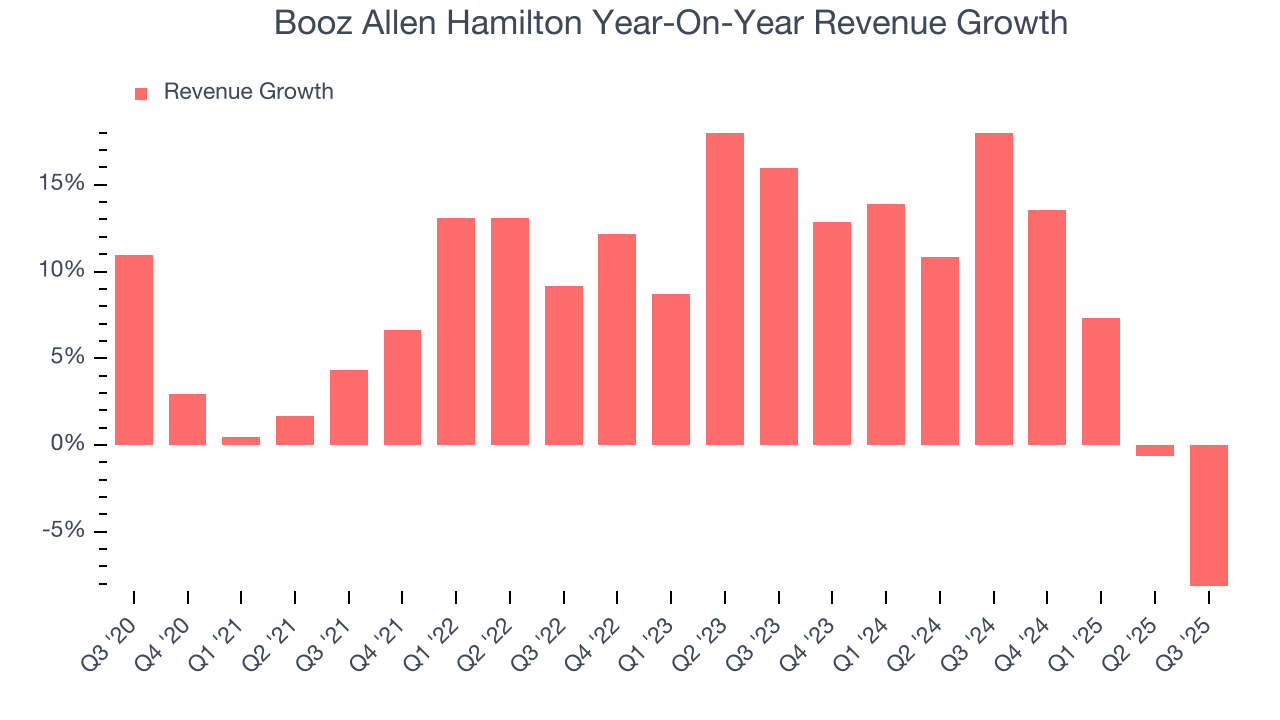 Booz Allen Hamilton Year-On-Year Revenue Growth