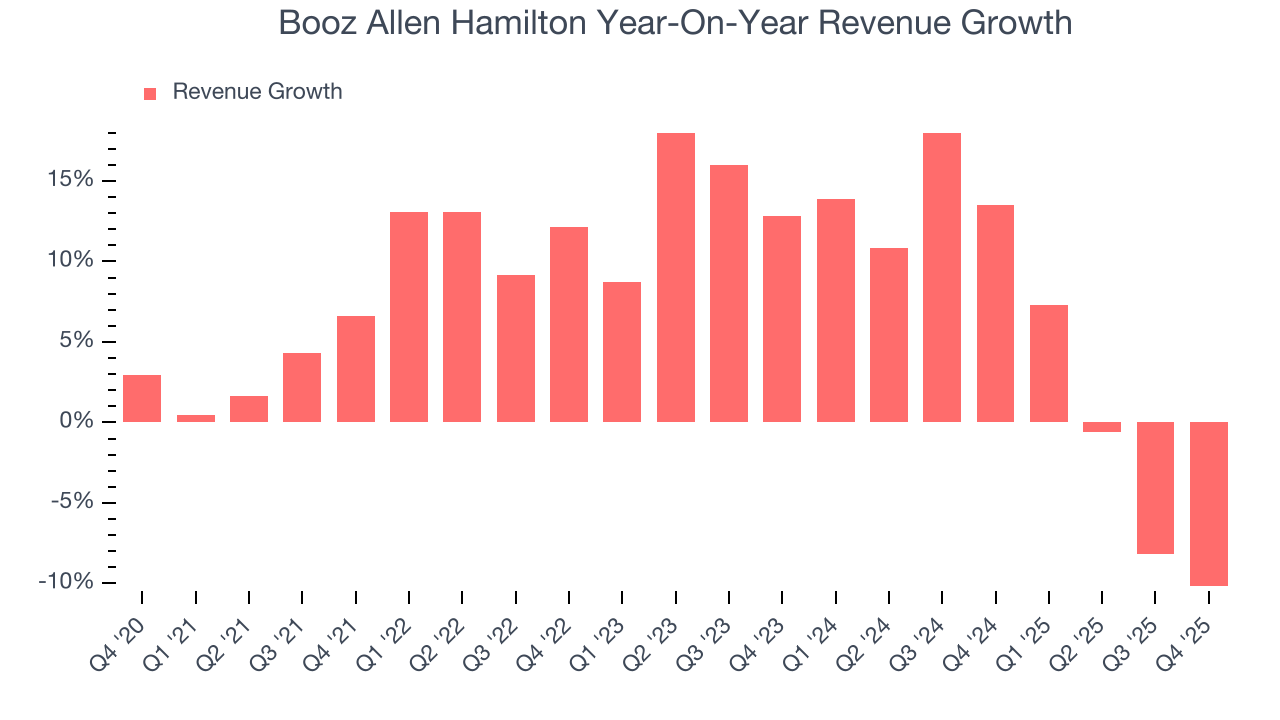 Booz Allen Hamilton Year-On-Year Revenue Growth