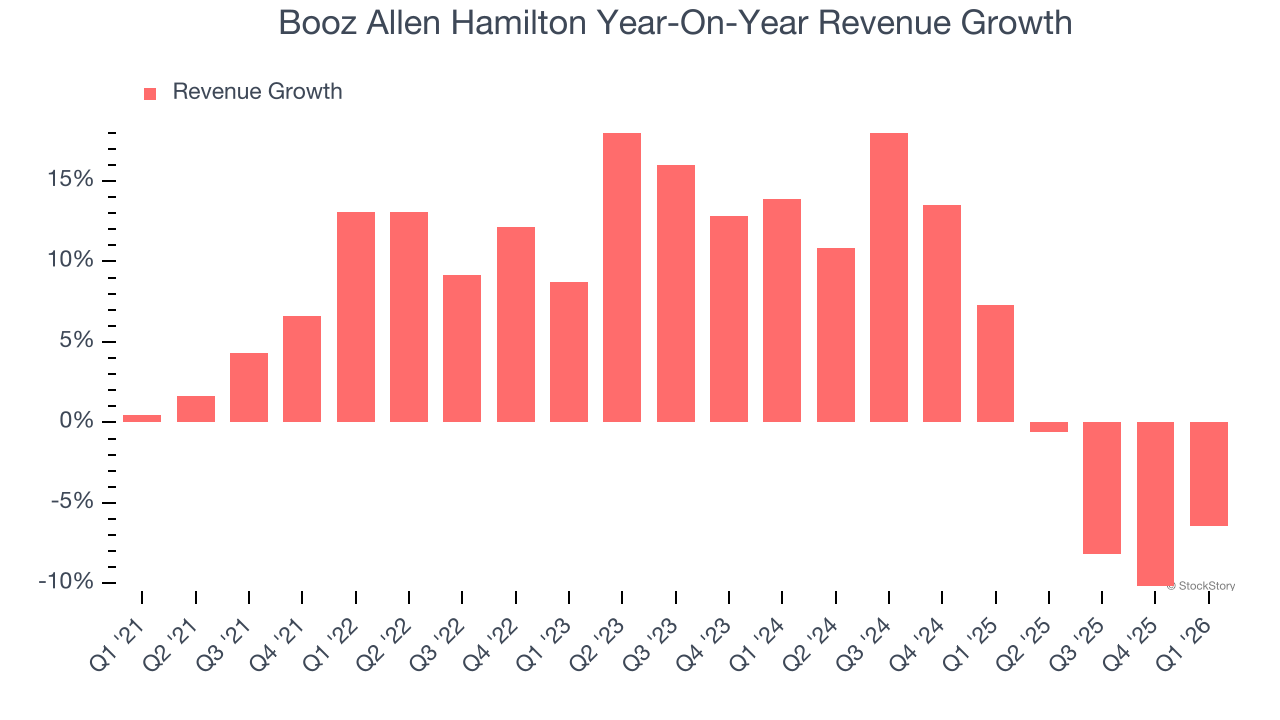 Booz Allen Hamilton Year-On-Year Revenue Growth