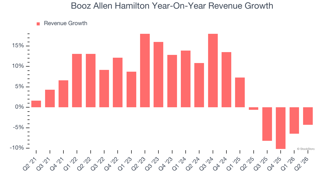 Booz Allen Hamilton Year-On-Year Revenue Growth
