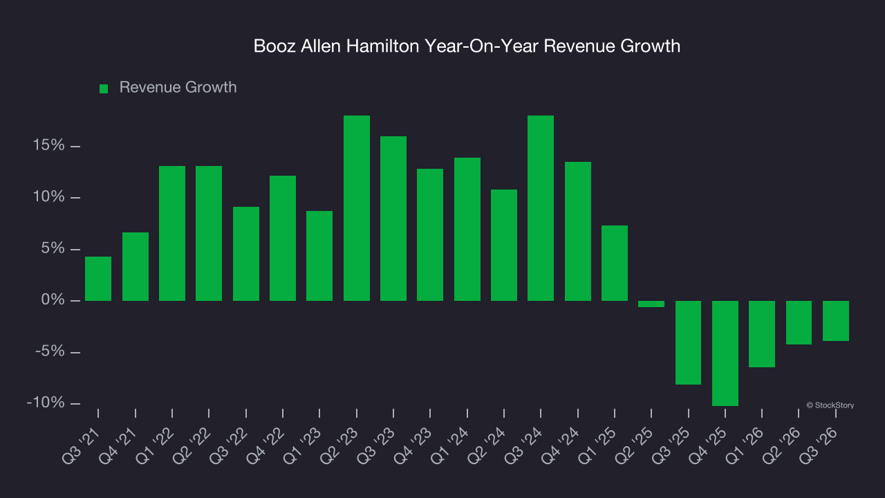 Booz Allen Hamilton Year-On-Year Revenue Growth