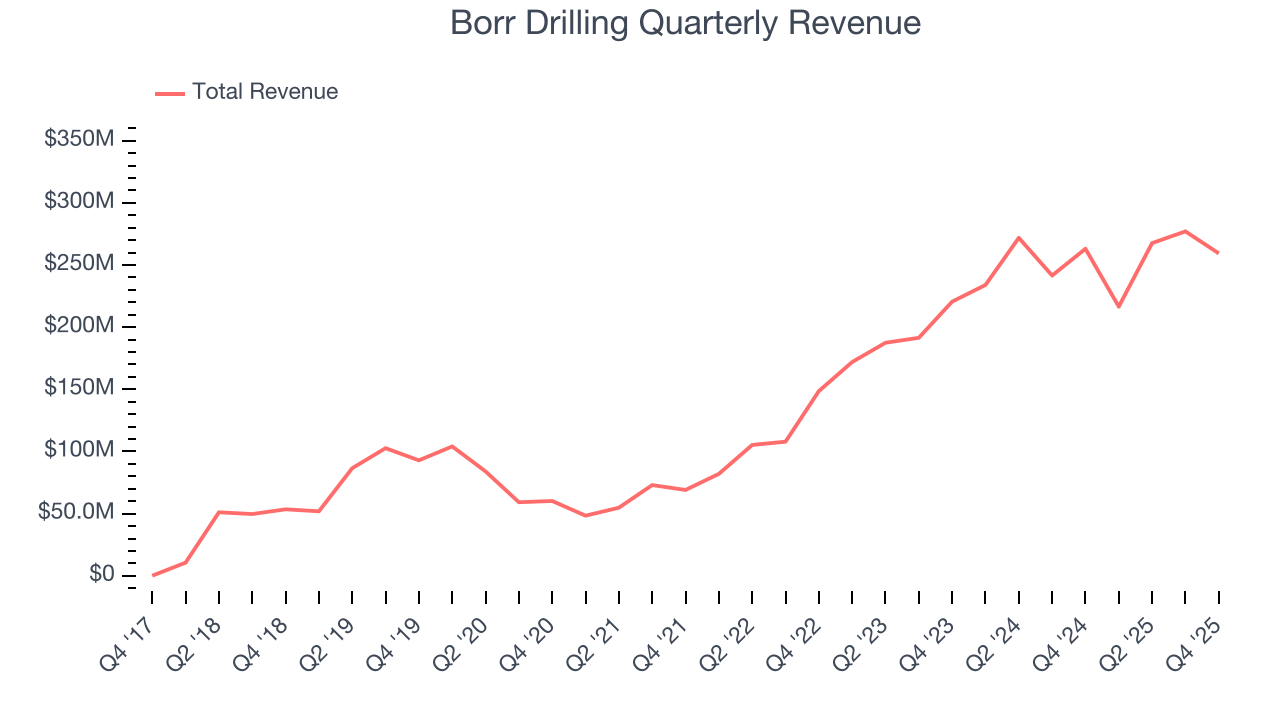 Borr Drilling Quarterly Revenue