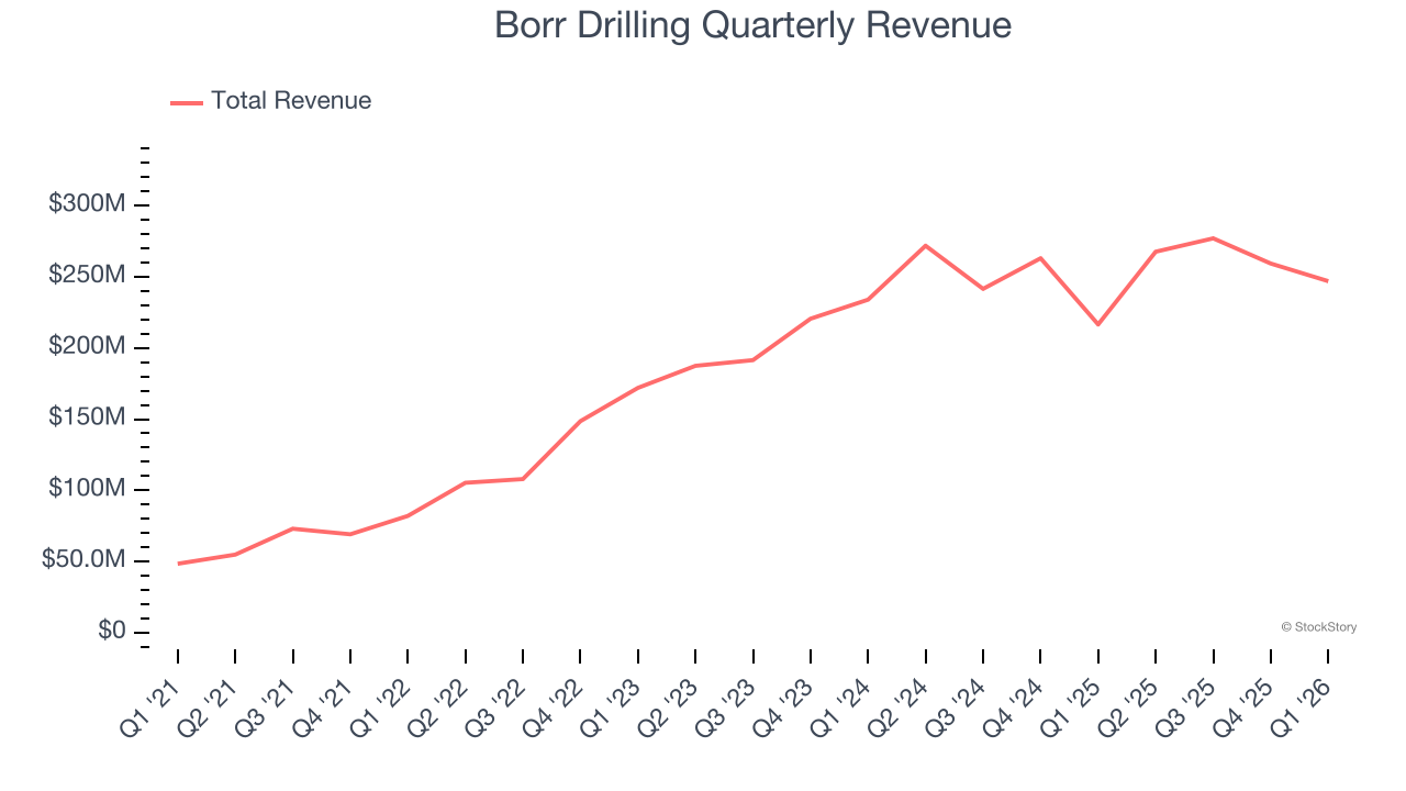 Borr Drilling Quarterly Revenue