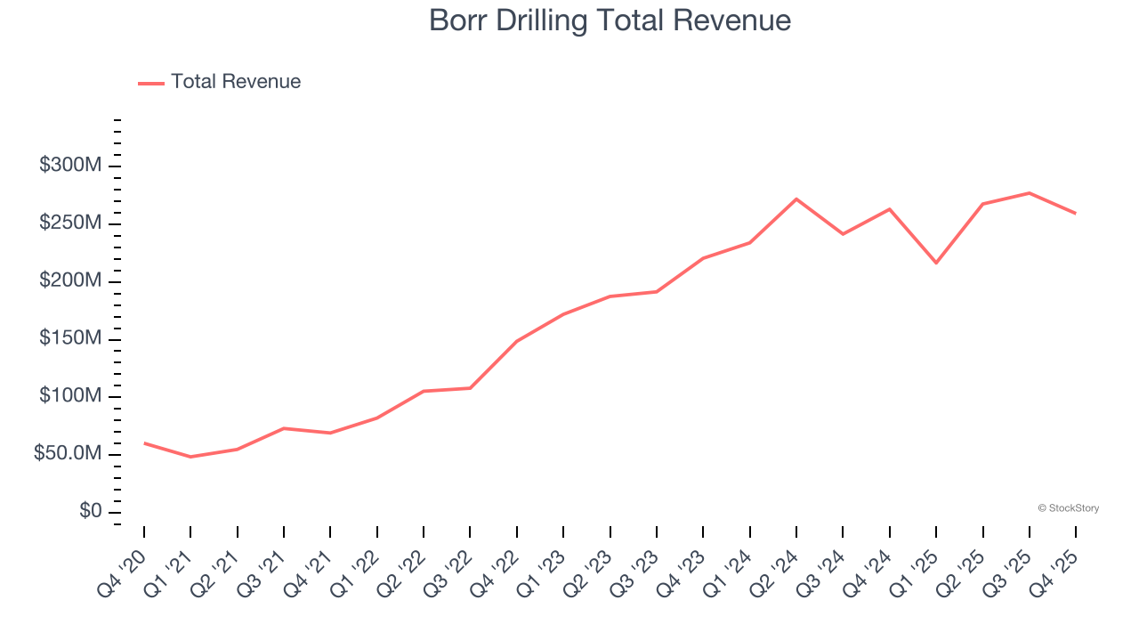 Borr Drilling Total Revenue