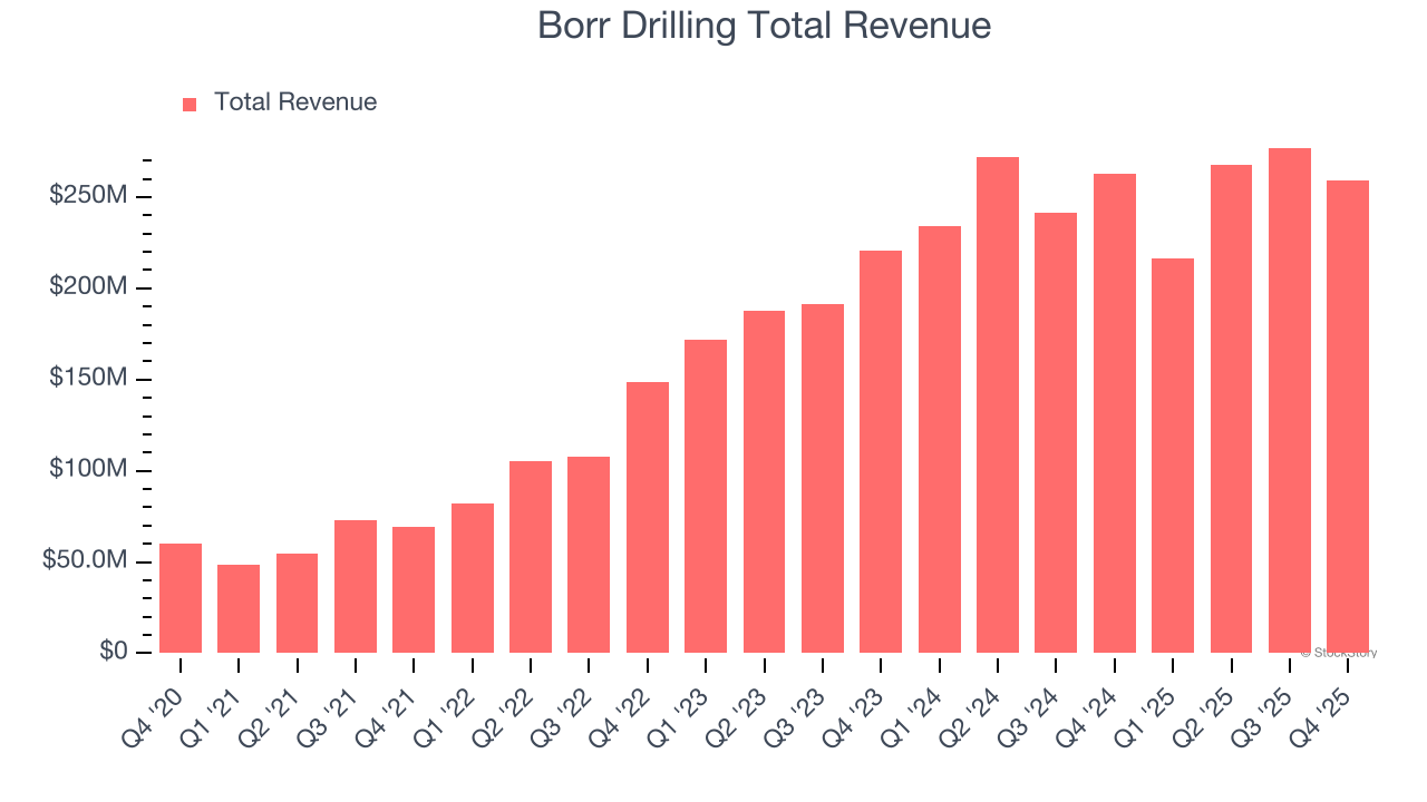 Borr Drilling Total Revenue