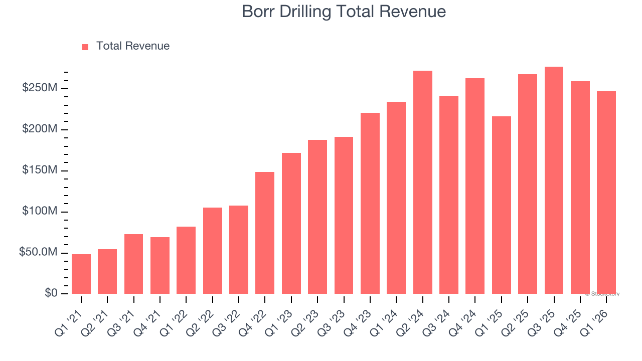 Borr Drilling Total Revenue