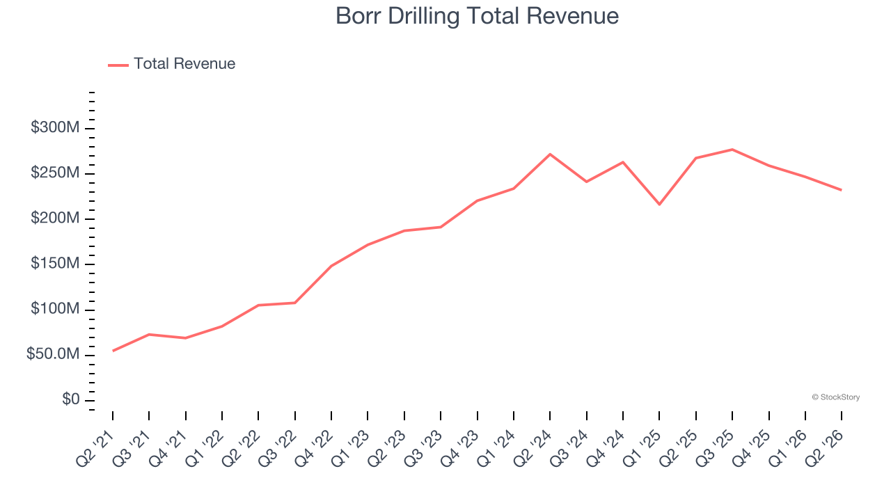 Borr Drilling Total Revenue