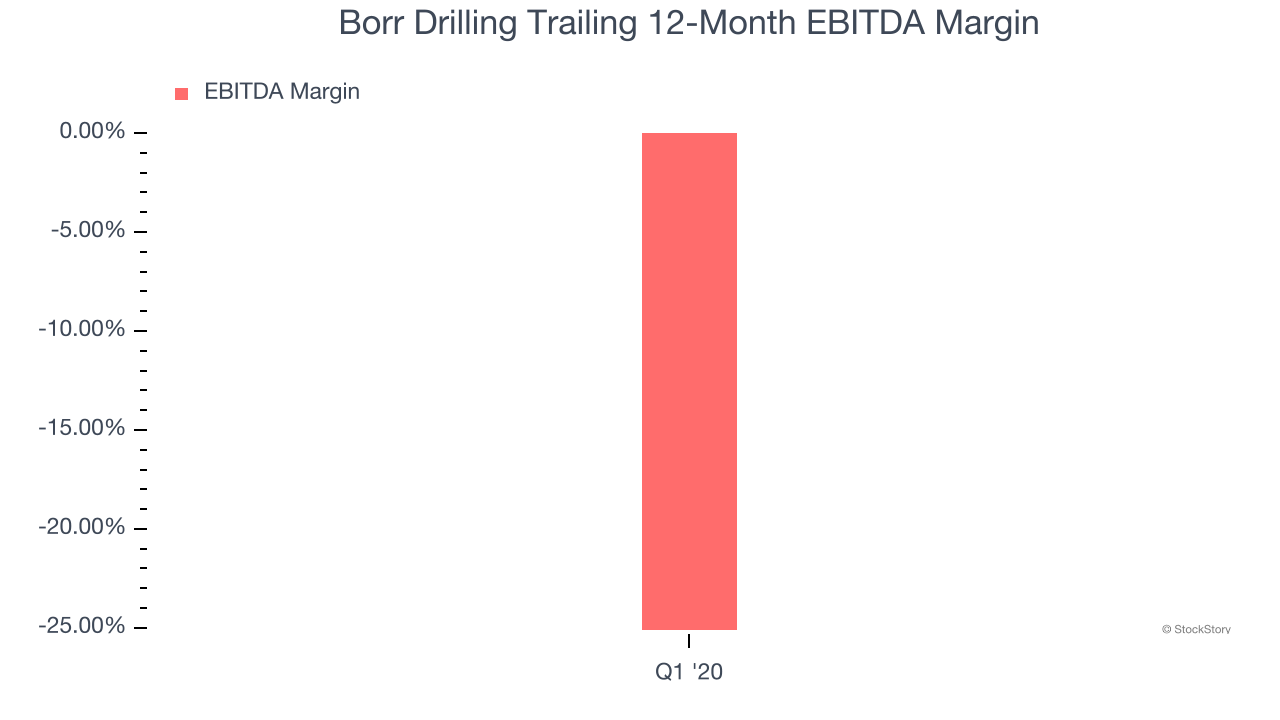 Borr Drilling Trailing 12-Month EBITDA Margin