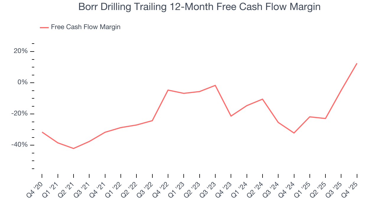 Borr Drilling Trailing 12-Month Free Cash Flow Margin