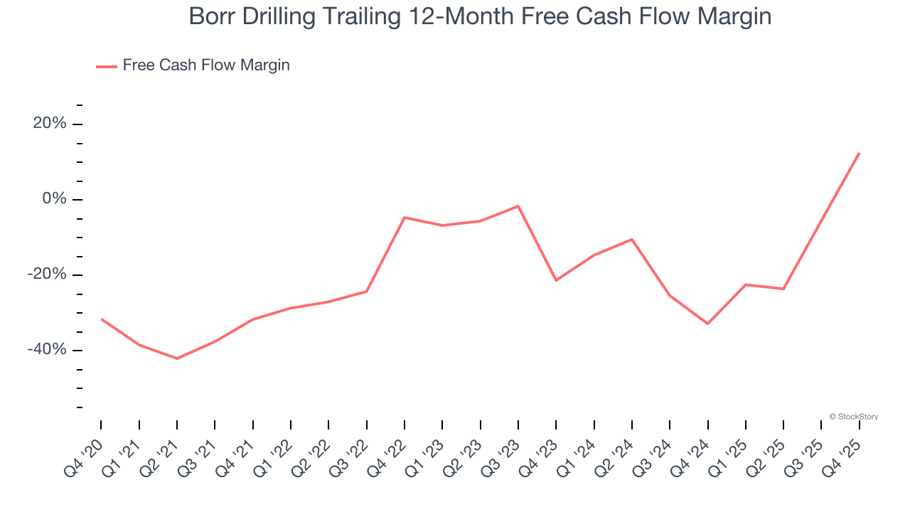 Borr Drilling Trailing 12-Month Free Cash Flow Margin