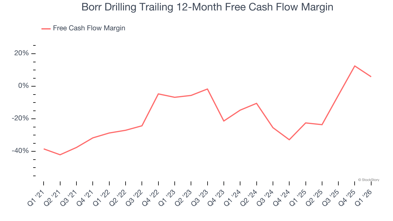 Borr Drilling Trailing 12-Month Free Cash Flow Margin