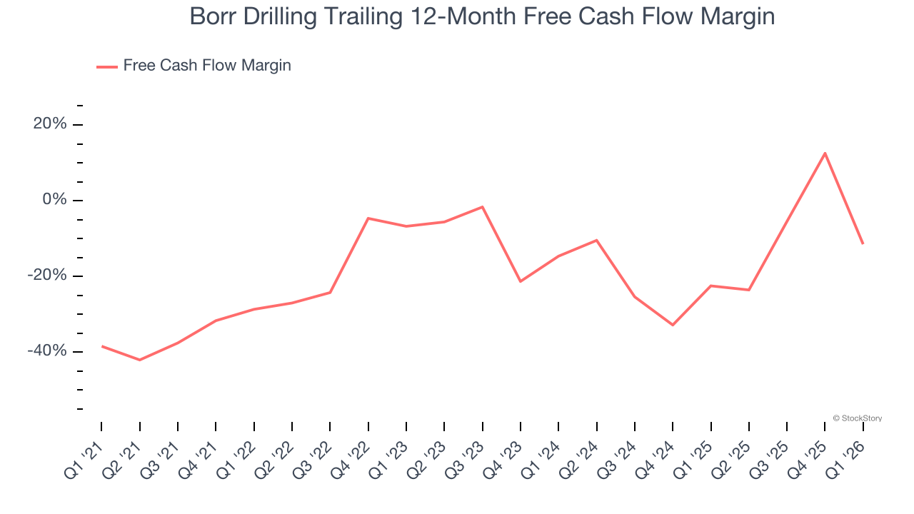 Borr Drilling Trailing 12-Month Free Cash Flow Margin
