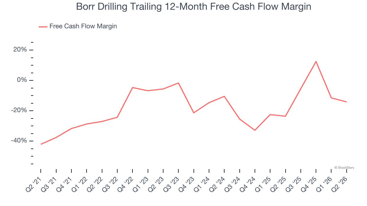 Borr Drilling Trailing 12-Month Free Cash Flow Margin