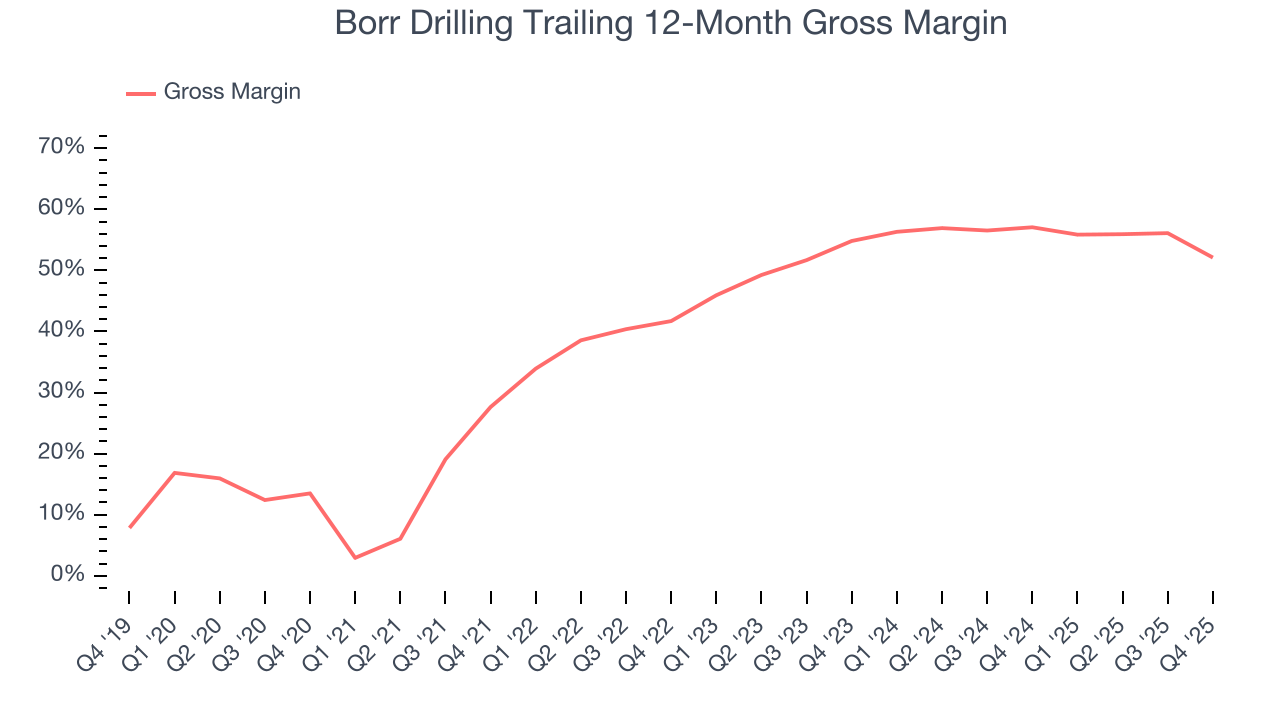 Borr Drilling Trailing 12-Month Gross Margin