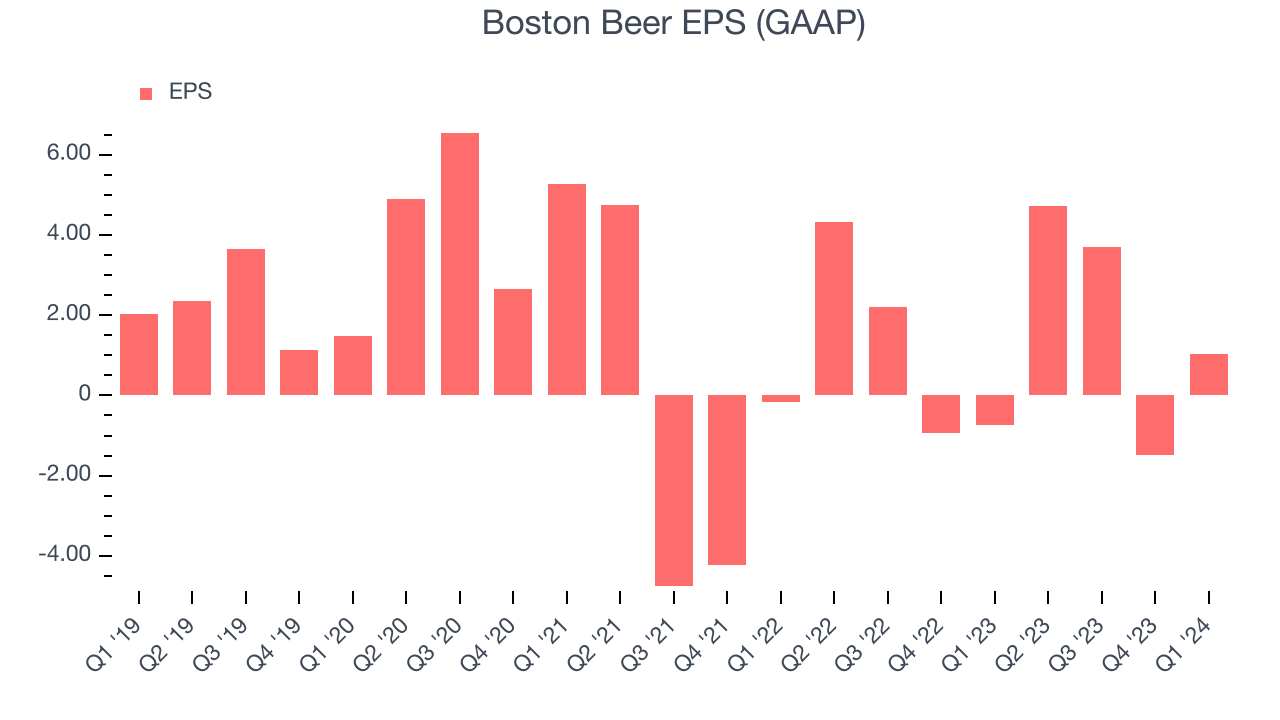 Boston Beer EPS (GAAP)