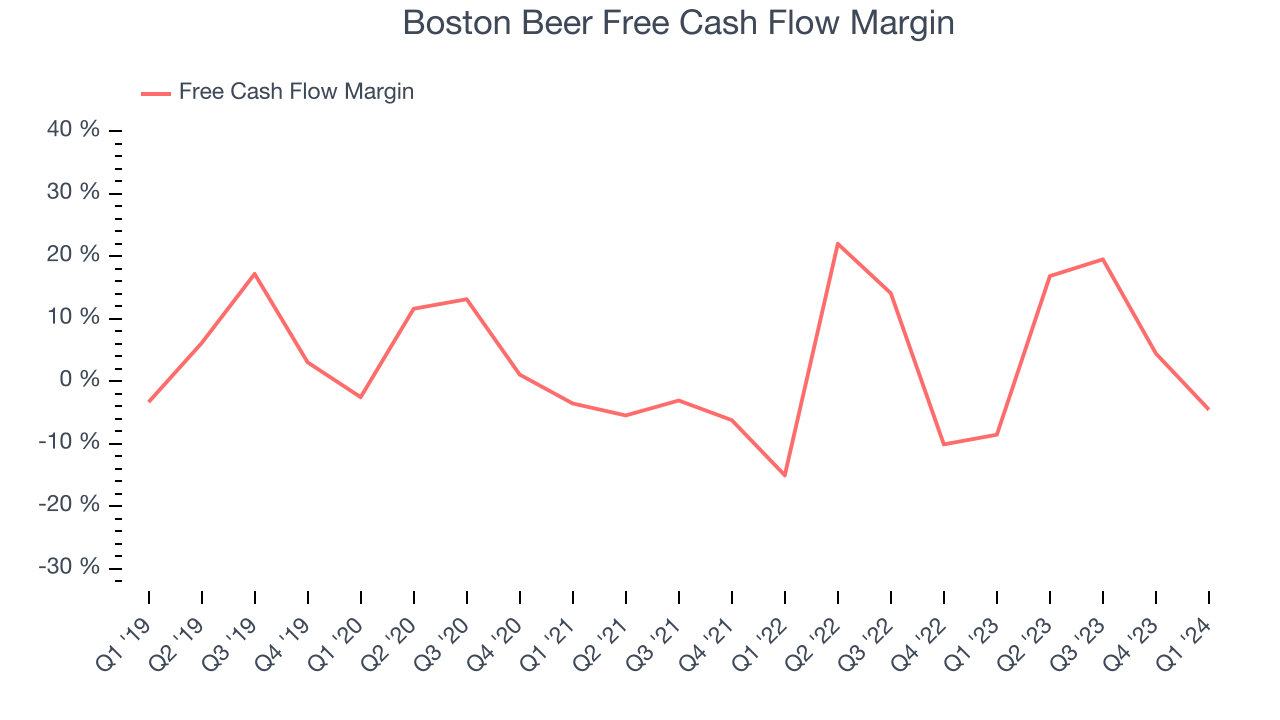 Boston Beer Free Cash Flow Margin