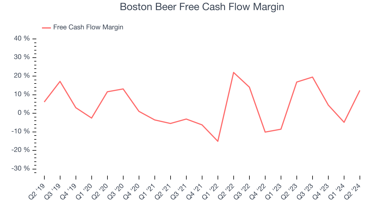 Boston Beer Free Cash Flow Margin