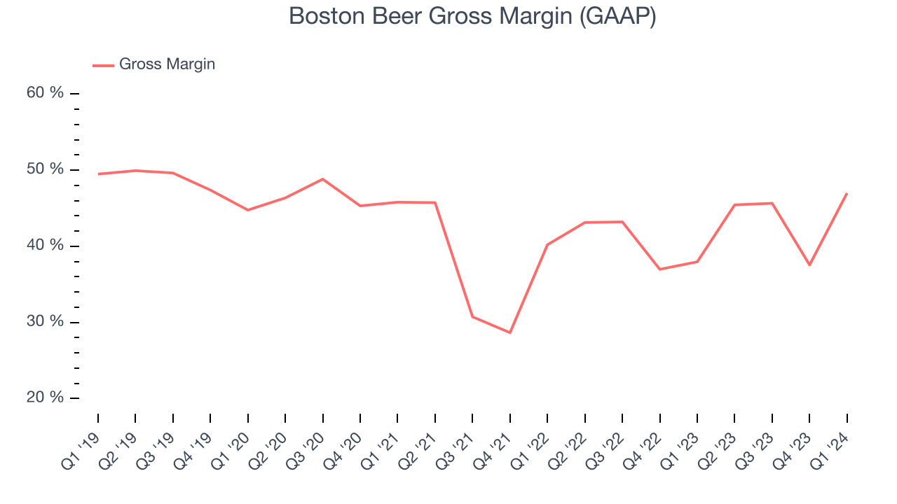 Boston Beer Gross Margin (GAAP)