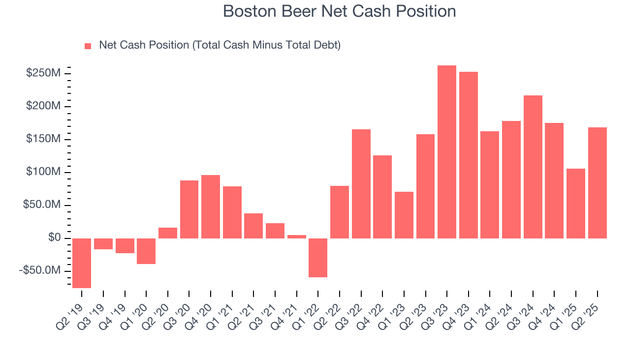 Boston Beer Net Cash Position