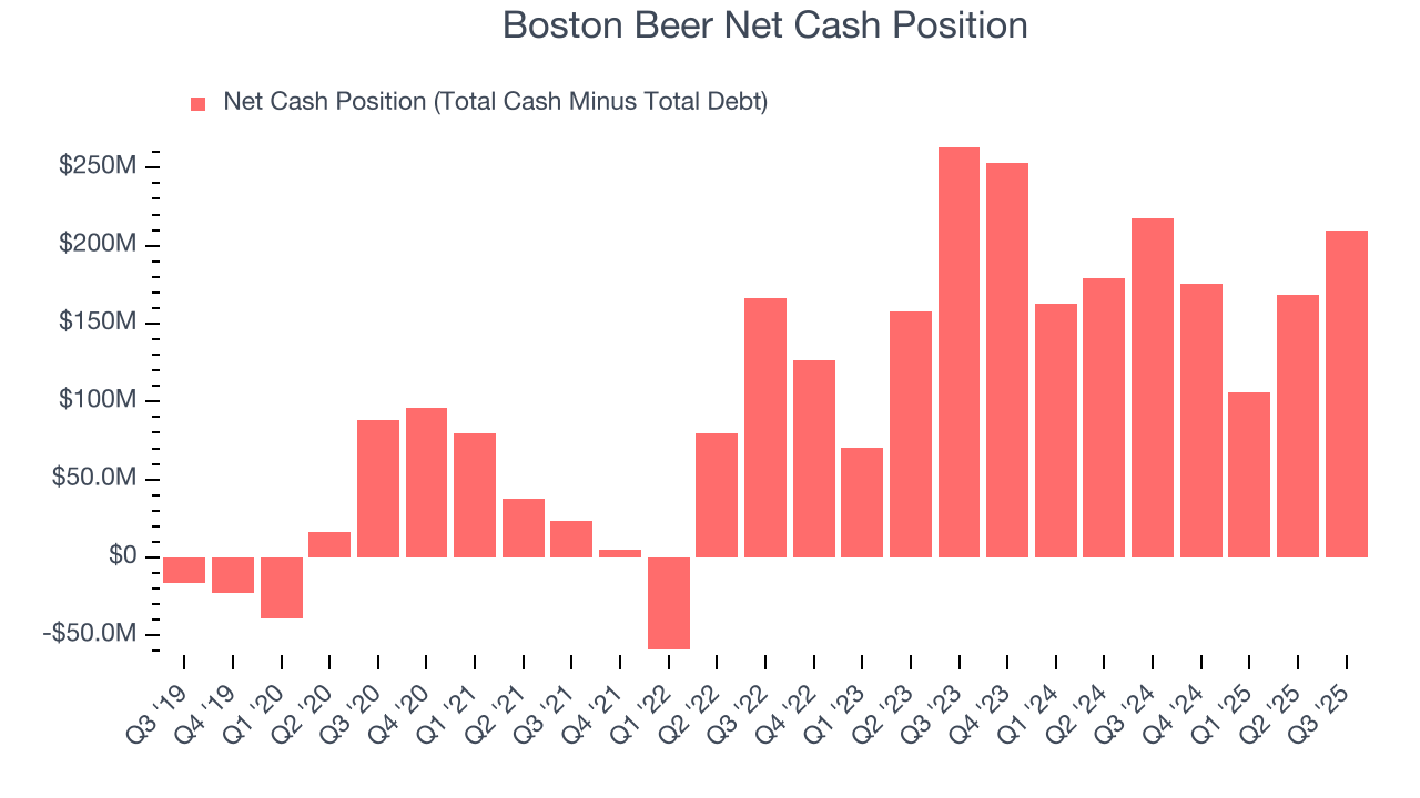 Boston Beer Net Cash Position
