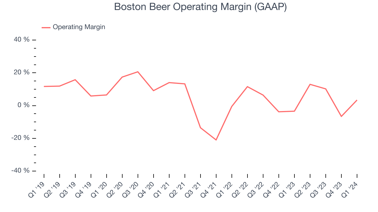 Boston Beer Operating Margin (GAAP)