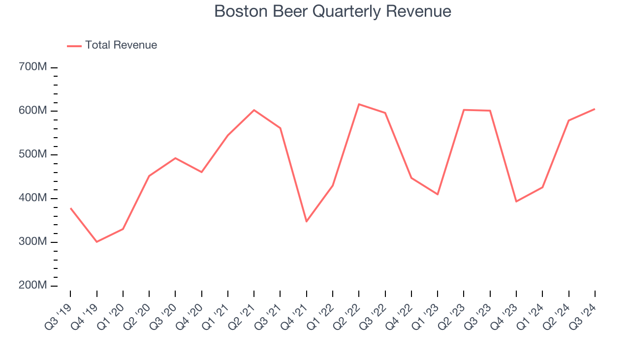 Boston Beer Quarterly Revenue