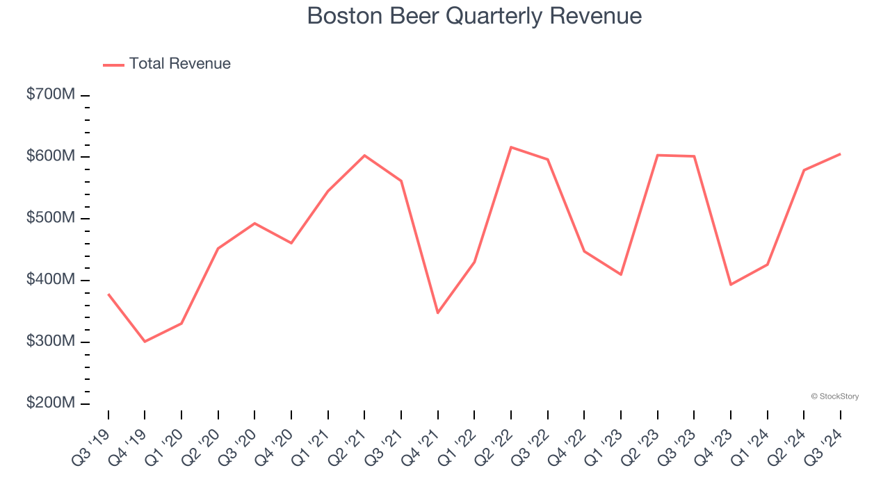 Boston Beer Quarterly Revenue