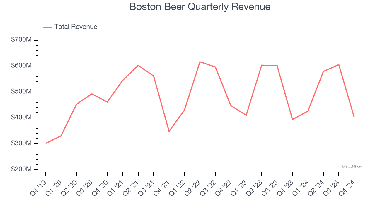 Boston Beer Quarterly Revenue