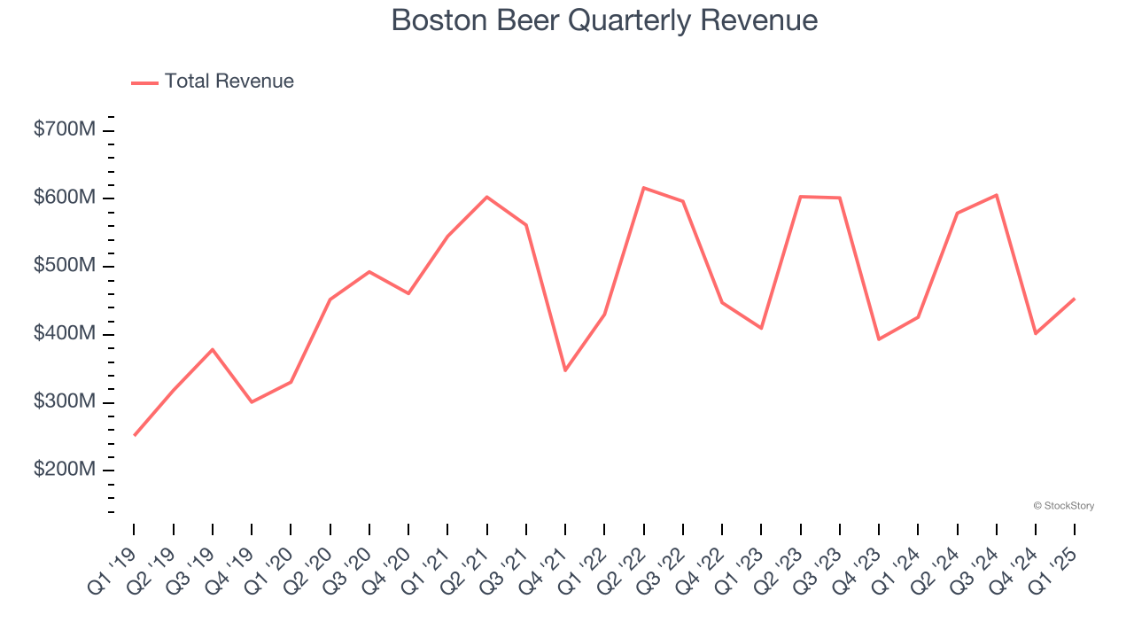 Boston Beer Quarterly Revenue