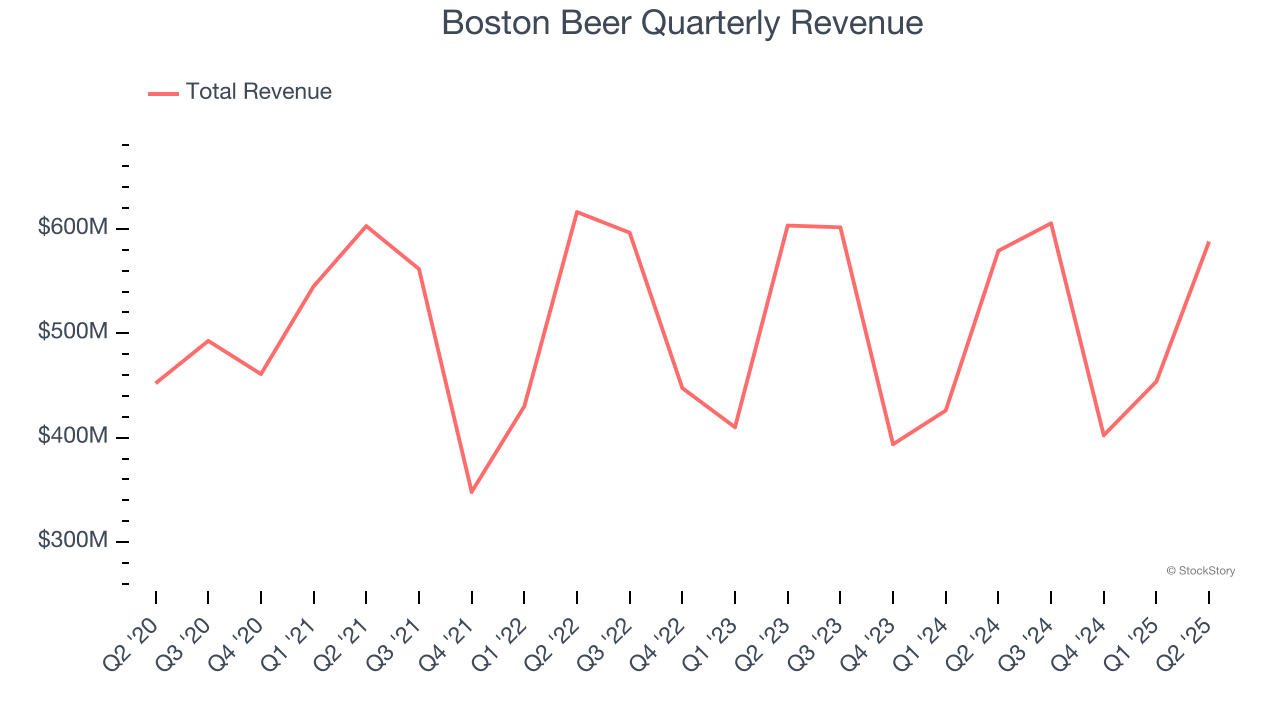 Boston Beer Quarterly Revenue