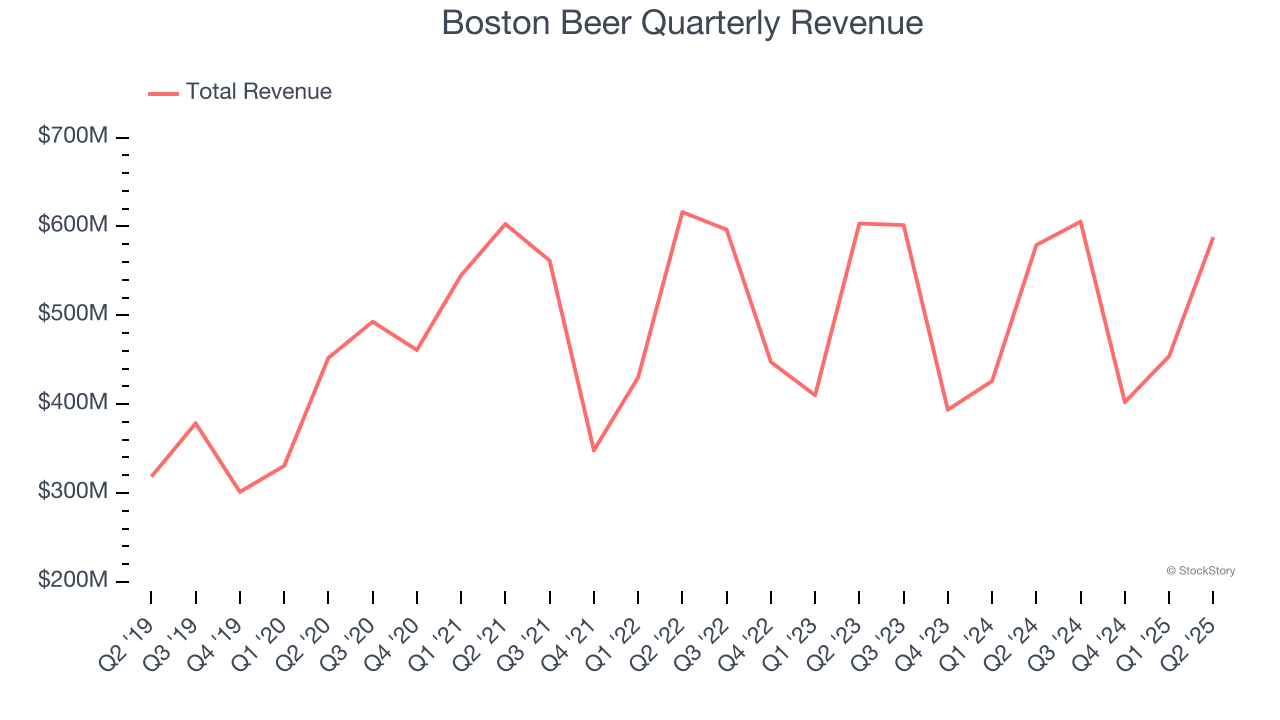 Boston Beer Quarterly Revenue
