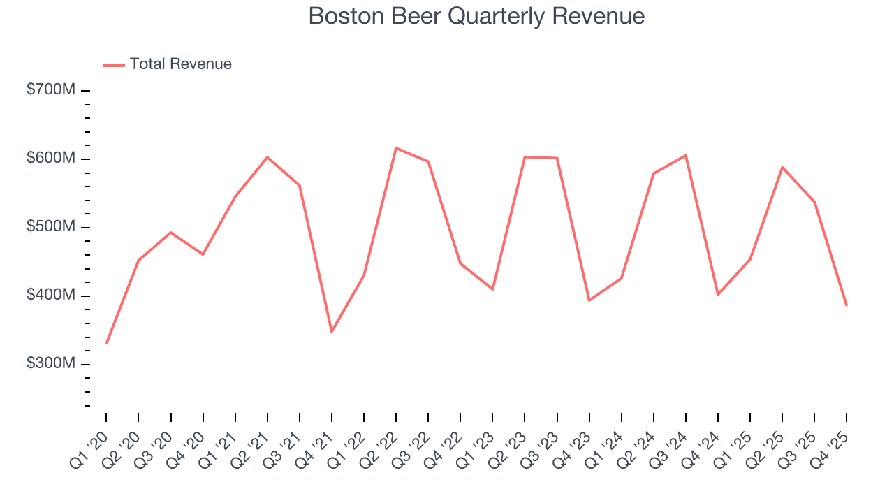 Boston Beer Quarterly Revenue