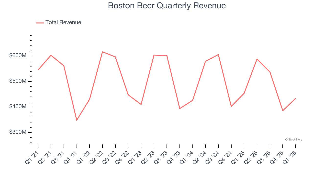 Boston Beer Quarterly Revenue