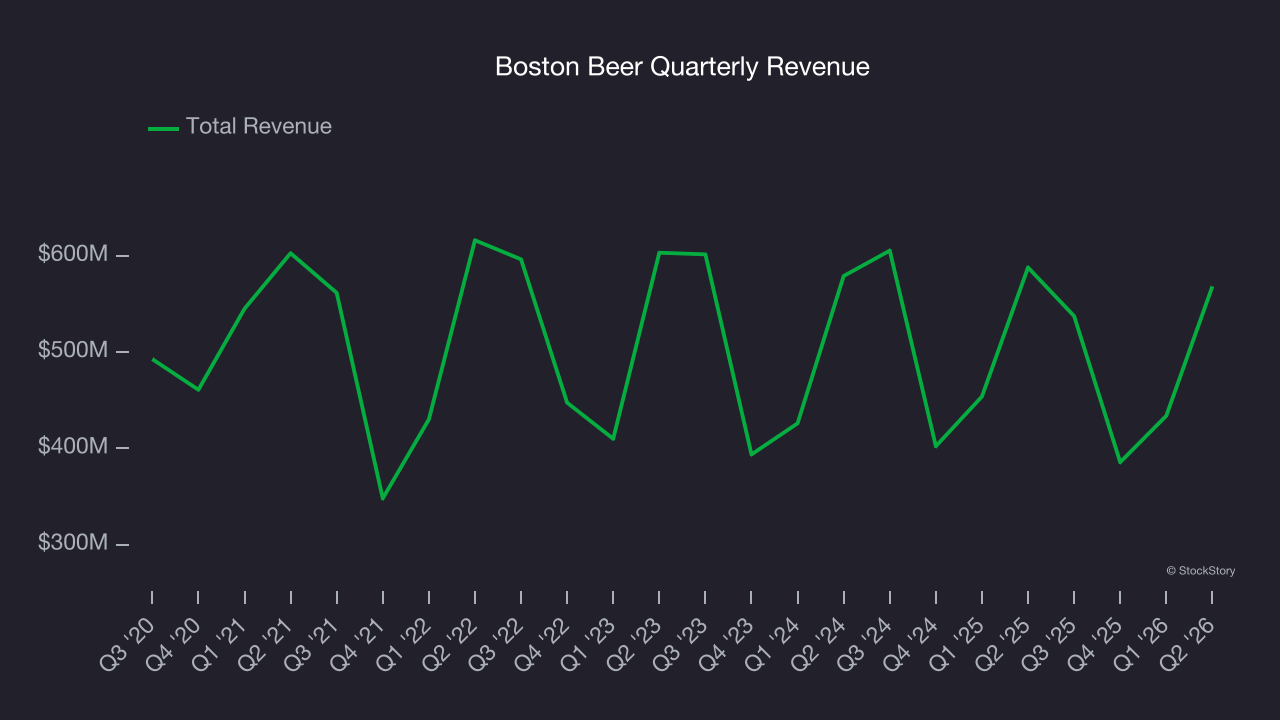 Boston Beer Quarterly Revenue