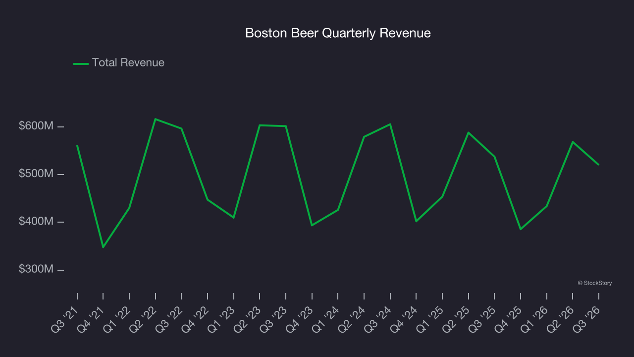 Boston Beer Quarterly Revenue