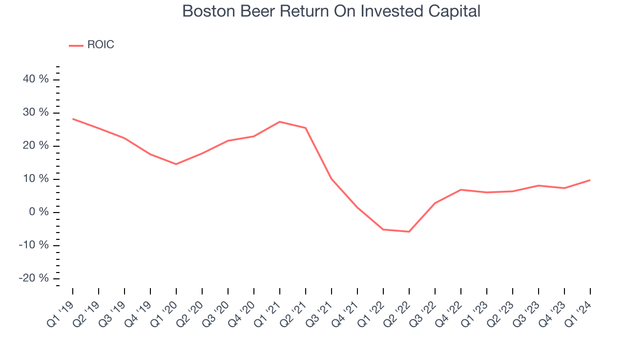 Boston Beer Return On Invested Capital