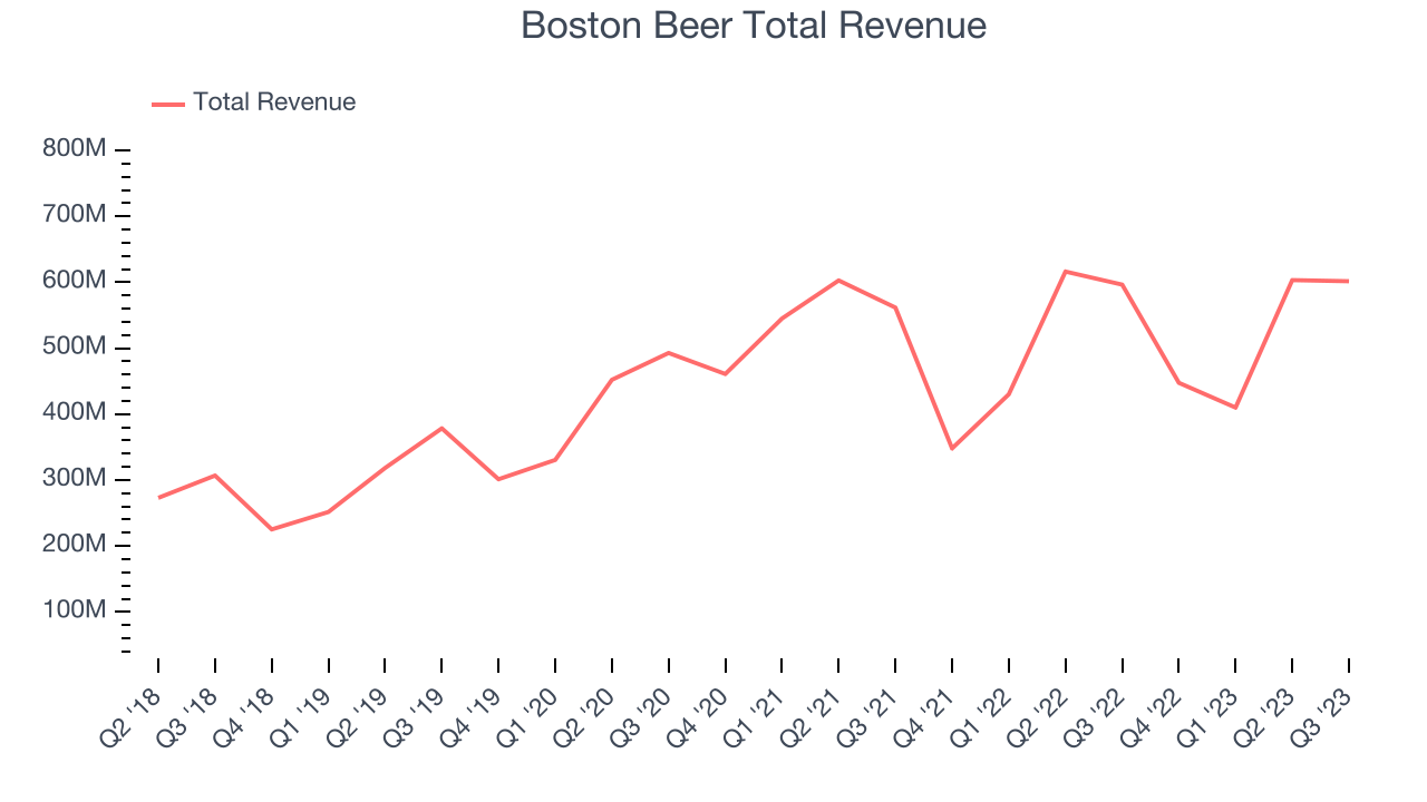 Boston Beer Total Revenue