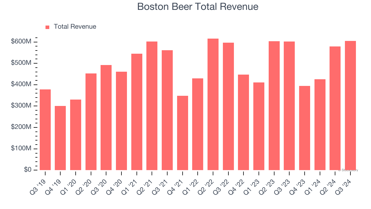 Boston Beer Total Revenue